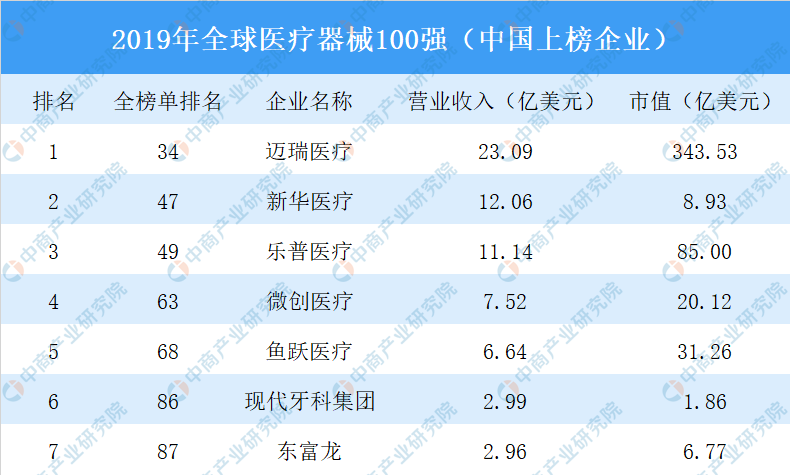 开云 开云体育平台2019年医疗器械企业
