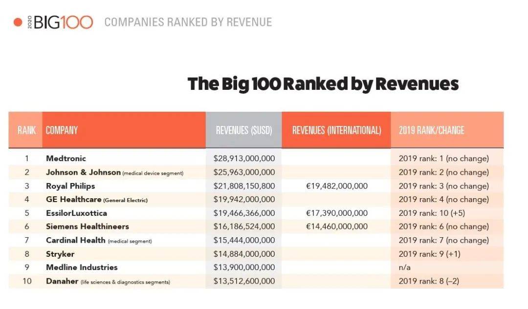 开云APP 开云官网入口医疗电子行业必看的“医疗器械100强名单”(图2)