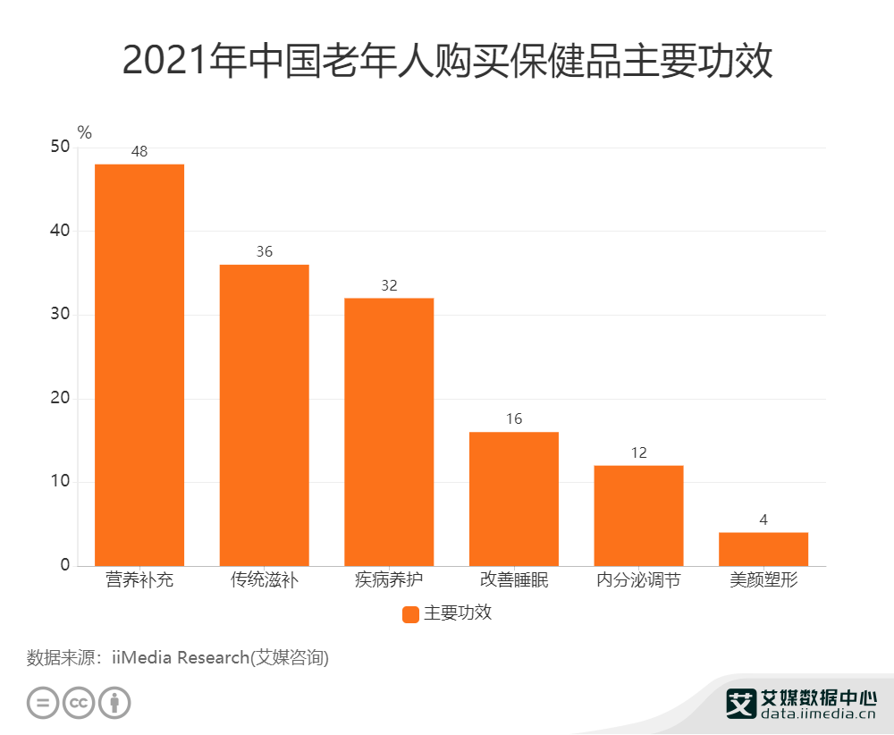 保健Kaiyun 开云体育品行业数据分析