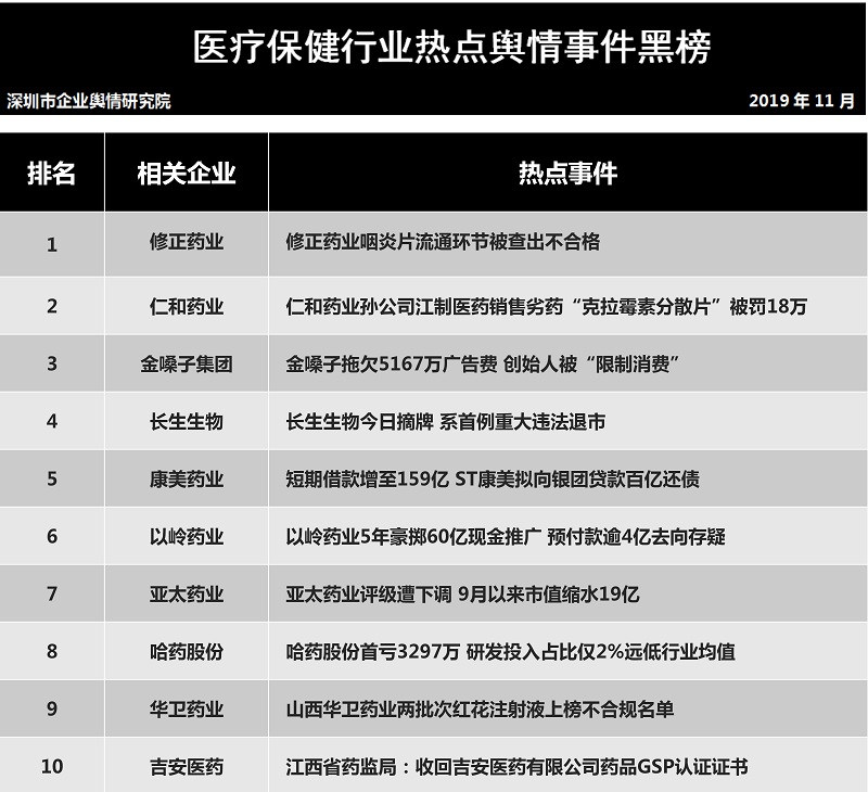 开云体育 开云官网第二十一批企业舆情榜单（医疗保健行业）今日发布 修正药业咽炎片流通环节被查出不合格(图2)