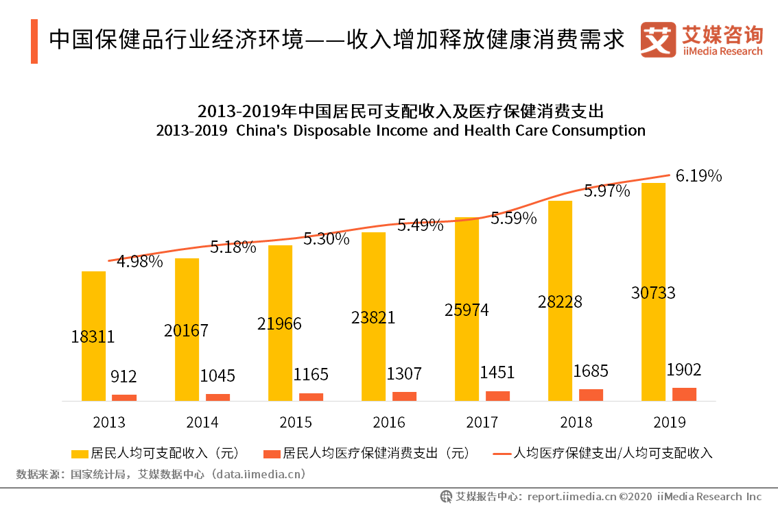 2019-20中国保健品行业发展环境与产业Kaiyun 开云体育价值链分析(图3) 2019-20中国保健品行业发展环境与产业Kaiyun 开云体育价值链分析(图3)