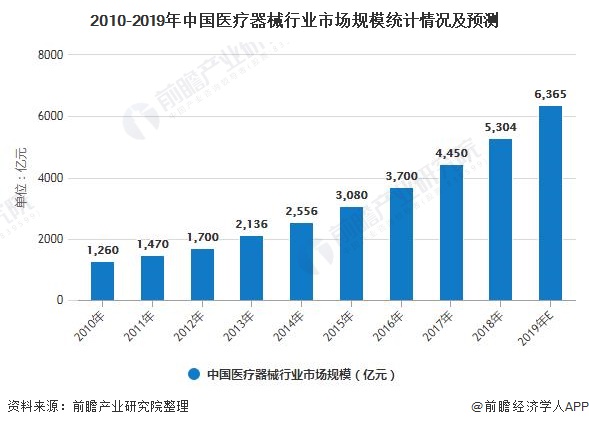 2020年中国医疗器械行业市场现状开云体