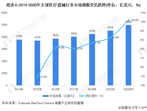 开云体育 开云官网深度解析!一文带你了解2021年中国医疗器械行业市场现状、竞争格局及发展趋势(图6) 开云体育 开云官网深度解析!一文带你了解2021年中国医疗器械行业市场现状、竞争格局及发展趋势(图6)