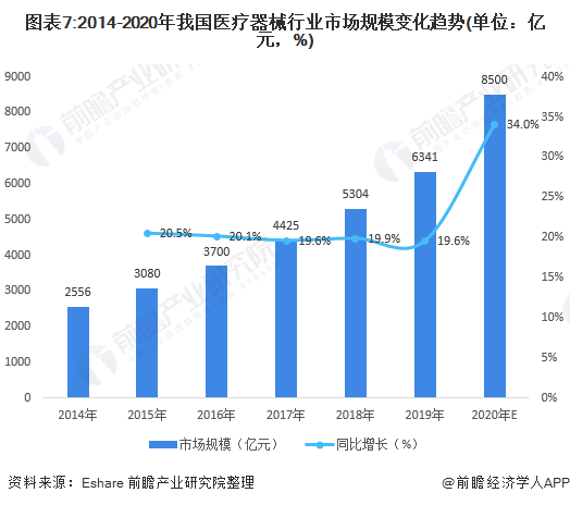 开云体育 开云官网深度解析!一文带你了解2021年中国医疗器械行业市场现状、竞争格局及发展趋势(图7) 开云体育 开云官网深度解析!一文带你了解2021年中国医疗器械行业市场现状、竞争格局及发展趋势(图7)