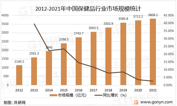 Kaiyun 开云2022年中国保健品产