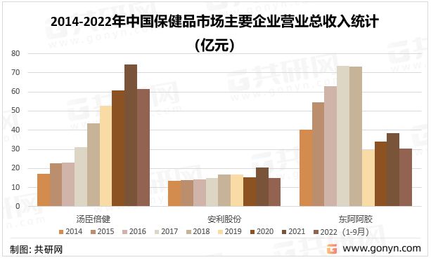 Kaiyun 开云2022年中国保健品产业规模及市场竞争格局分析[图](图2)