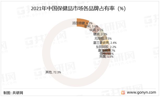 Kaiyun 开云2022年中国保健品产业规模及市场竞争格局分析[图](图3)