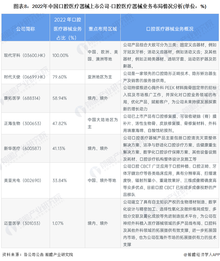 Kaiyun 开云【最全】2023年口腔医疗器械行业上市公司全方位对比(附业务布局汇总等)(图5)