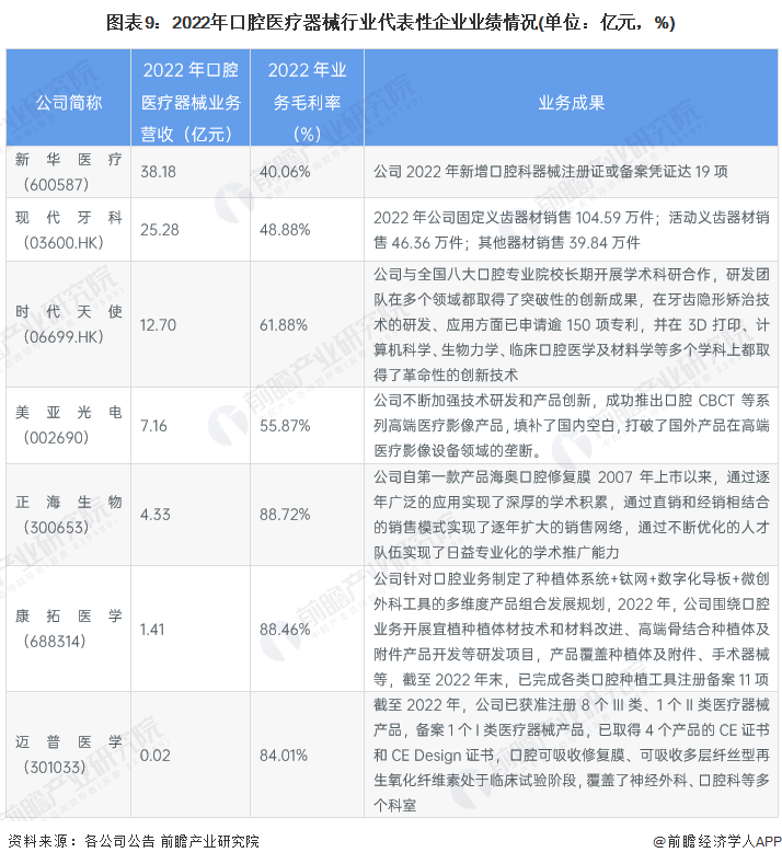 Kaiyun 开云【最全】2023年口腔医疗器械行业上市公司全方位对比(附业务布局汇总等)(图6)