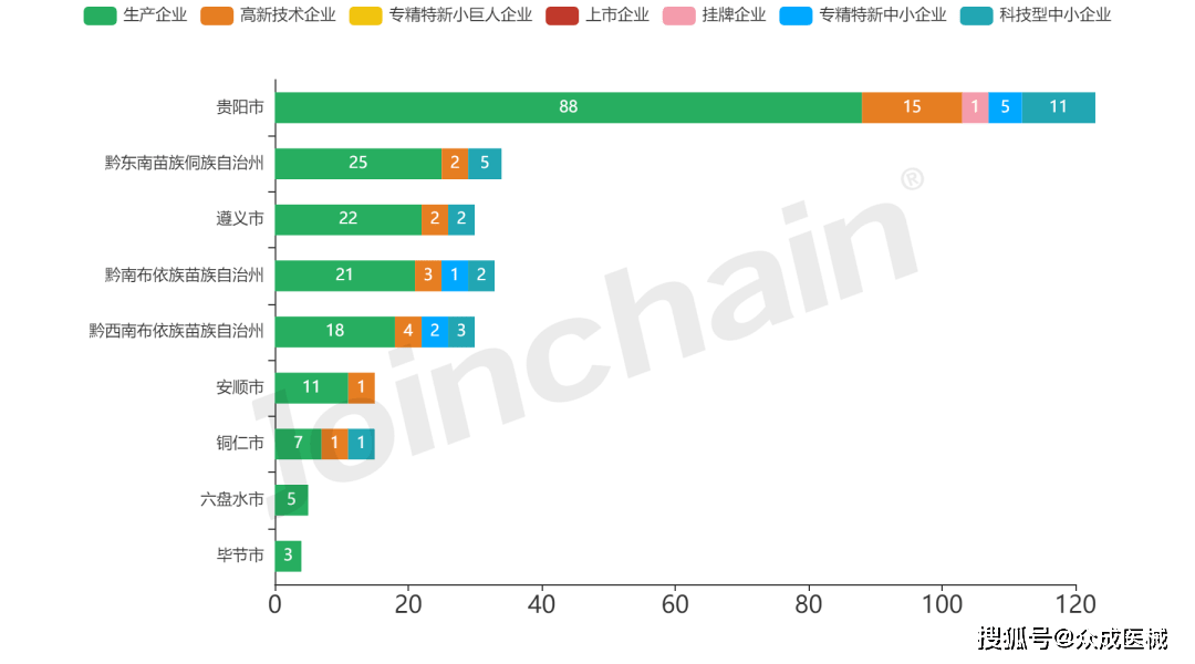 区域发展报告｜2022年贵州省医疗开云体育 开云平台器械产业发展报告(图4)