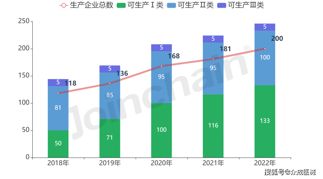 区域发展报告｜2022年贵州省医疗开云体育 开云平台器械产业发展报告(图3)