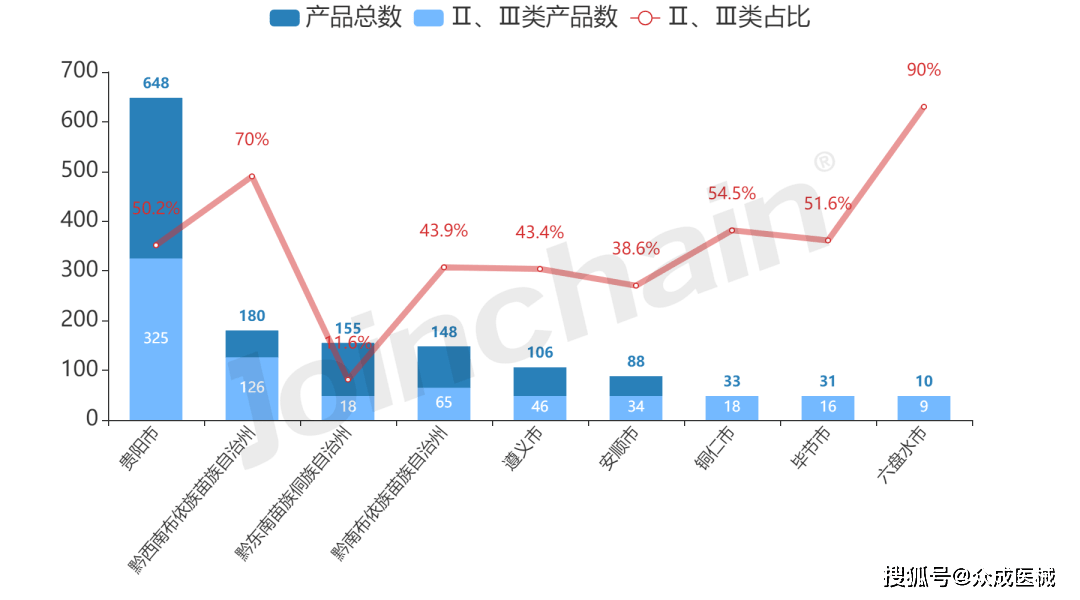 区域发展报告｜2022年贵州省医疗开云体育 开云平台器械产业发展报告(图8)