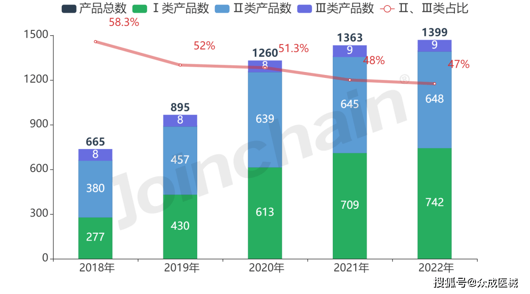 区域发展报告｜2022年贵州省医疗开云体育 开云平台器械产业发展报告(图7)