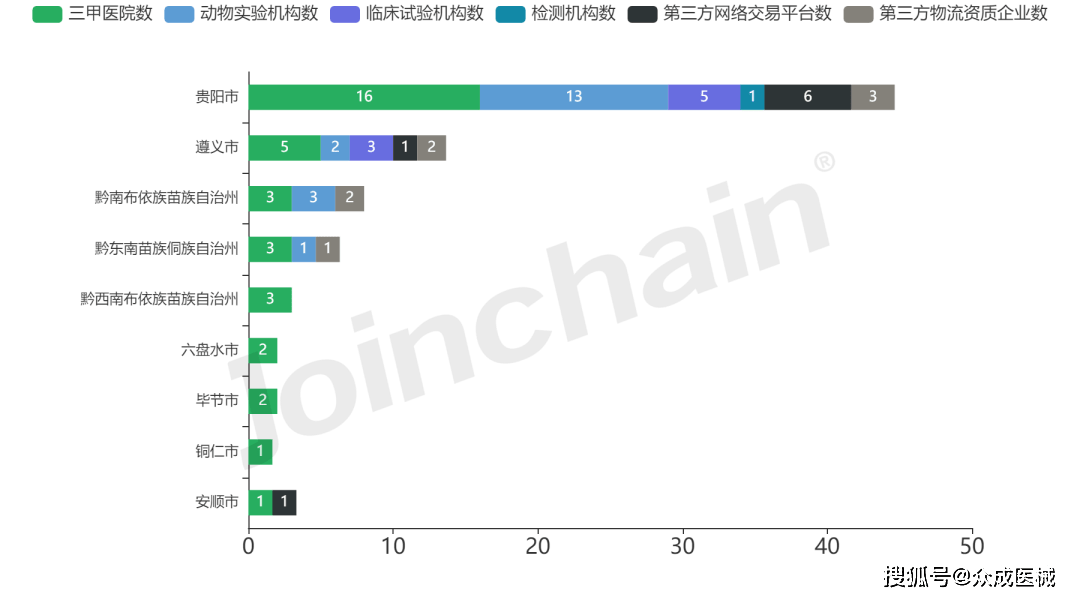 区域发展报告｜2022年贵州省医疗开云体育 开云平台器械产业发展报告(图12)