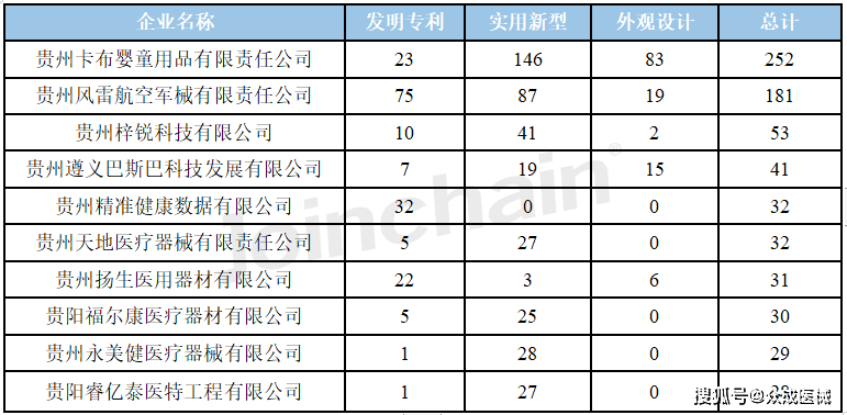 区域发展报告｜2022年贵州省医疗开云体育 开云平台器械产业发展报告(图11)