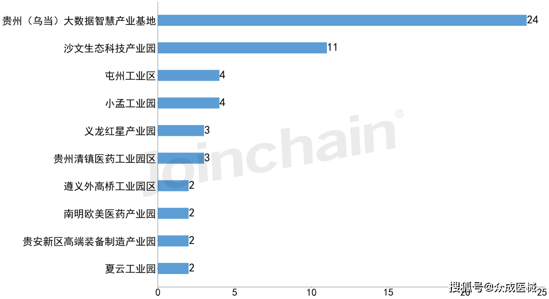 区域发展报告｜2022年贵州省医疗开云体育 开云平台器械产业发展报告(图19)