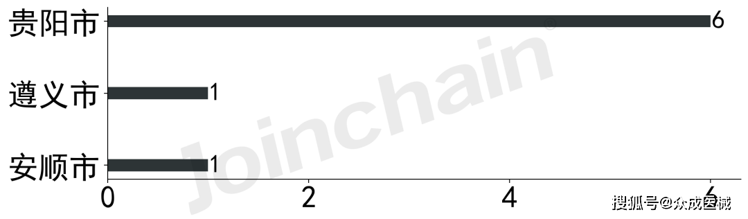区域发展报告｜2022年贵州省医疗开云体育 开云平台器械产业发展报告(图16)