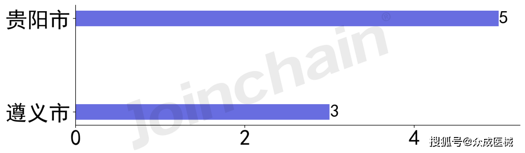 区域发展报告｜2022年贵州省医疗开云体育 开云平台器械产业发展报告(图15)
