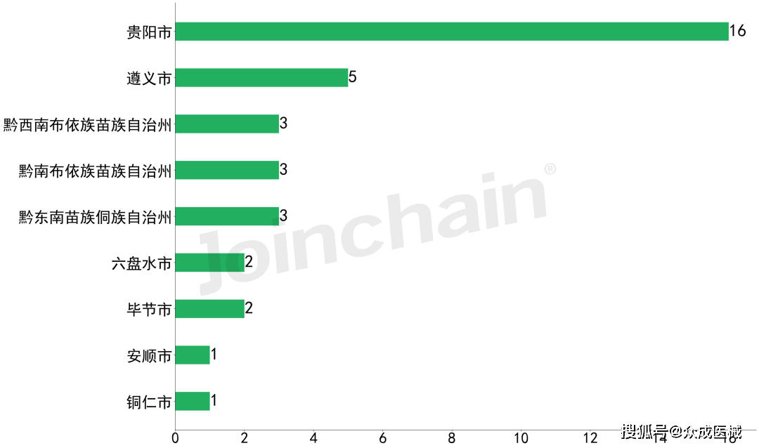 区域发展报告｜2022年贵州省医疗开云体育 开云平台器械产业发展报告(图13)
