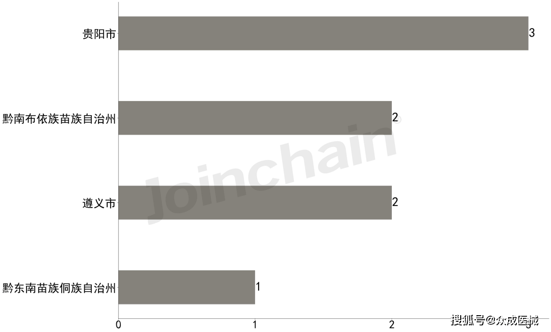 区域发展报告｜2022年贵州省医疗开云体育 开云平台器械产业发展报告(图17)