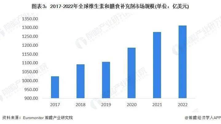 开云APP 开云官网入口2023年全球保健品行业市场现状、发展前景及竞争格局分析(图3)