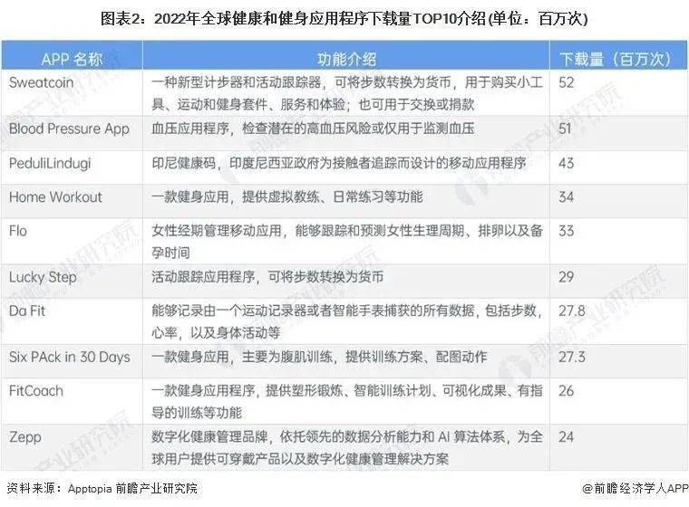 开云APP 开云官网入口2023年全球保健品行业市场现状、发展前景及竞争格局分析(图2)