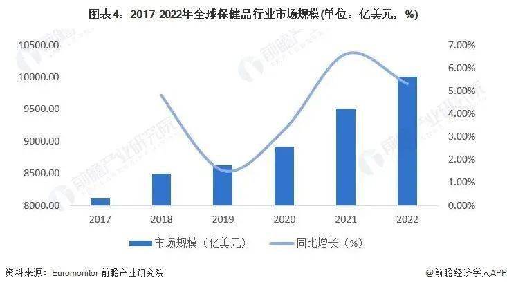 开云APP 开云官网入口2023年全球保健品行业市场现状、发展前景及竞争格局分析(图4)