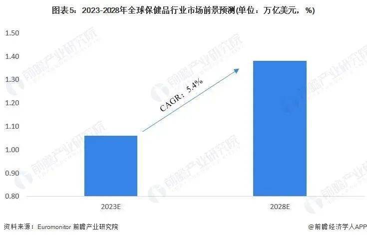开云APP 开云官网入口2023年全球保健品行业市场现状、发展前景及竞争格局分析(图5)