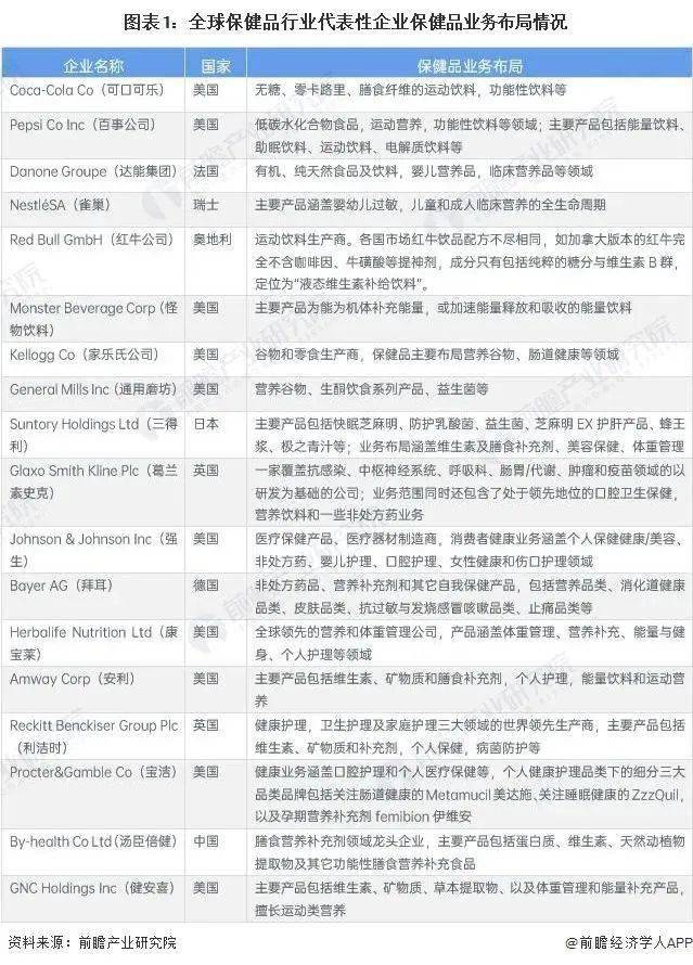 开云APP 开云官网入口2023年全球保健品行业市场现状、发展前景及竞争格局分析(图6)