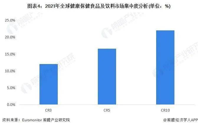 开云APP 开云官网入口2023年全球保健品行业市场现状、发展前景及竞争格局分析(图9)