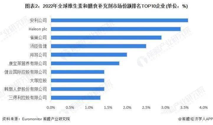 开云APP 开云官网入口2023年全球保健品行业市场现状、发展前景及竞争格局分析(图7)