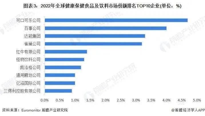 开云APP 开云官网入口2023年全球保健品行业市场现状、发展前景及竞争格局分析(图8)