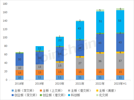 【聚焦】全国医疗器Kaiyun 开云械上市企业数量(截止2023年6月底)(图2) 【聚焦】全国医疗器Kaiyun 开云械上市企业数量(截止2023年6月底)(图2)