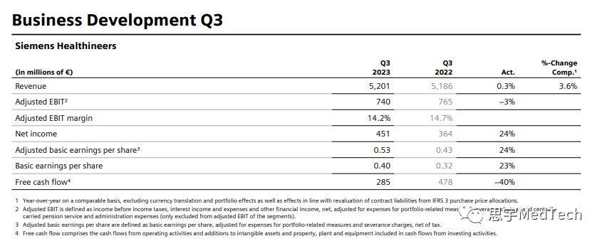 豪掷Kaiyun 开云两亿！西门子医疗加码这一领域(图7)