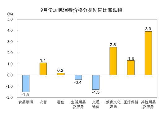 开云 开云体育平台国家统计局：9月份居民消费价格同比持平 环比上涨02%(图2)