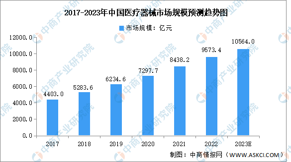【年度总结】2022年中国医疗器械行业市