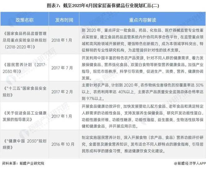 政策资讯Kaiyun 开云体育｜2023年中国及31省市保健品行业政策汇总及解读（全）(图4)