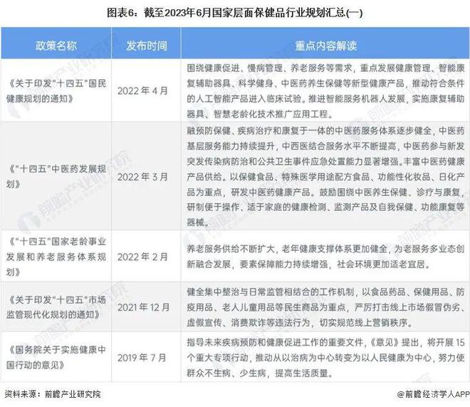 政策资讯Kaiyun 开云体育｜2023年中国及31省市保健品行业政策汇总及解读（全）(图3)