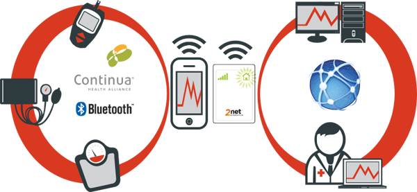 热词互联网医疗英文热词解读：Connected Health开云体育 Kaiyun.com 官网入口(图2)