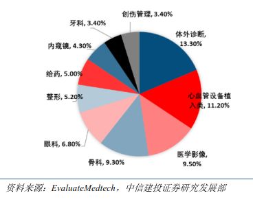 中国医疗器械7大细分领域的市场规模、竞争