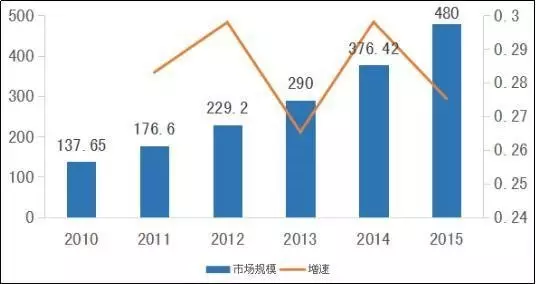 医疗器械四大细分领域规模有望达3240亿(图2)