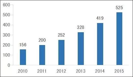 医疗器械四大细分领域规模有望达3240亿(图4)