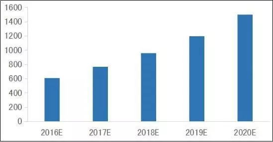 医疗器械四大细分领域规模有望达3240亿(图3)