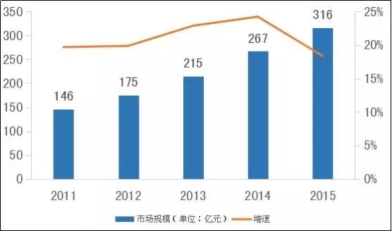 医疗器械四大细分领域规模有望达3240亿(图8)