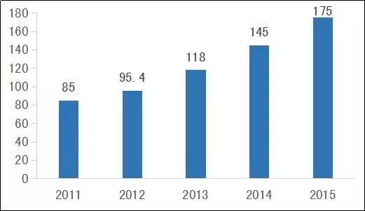 医疗器械四大细分领域规模有望达3240亿(图6)