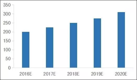 医疗器械四大细分领域规模有望达3240亿(图7)