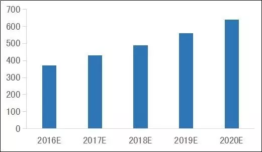 医疗器械四大细分领域规模有望达3240亿(图9)