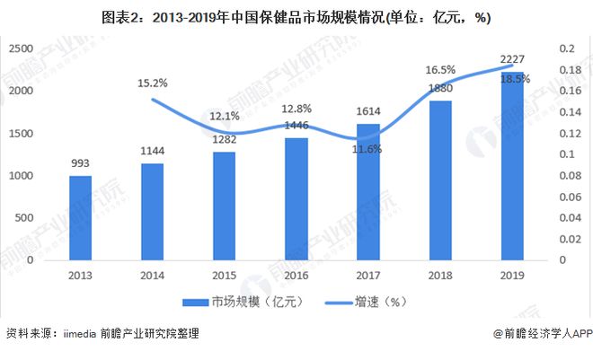 2020年中国保健品行业市场规模及发展趋势分析 年均增速达144%【组图】开云体育 开云官网(图2)
