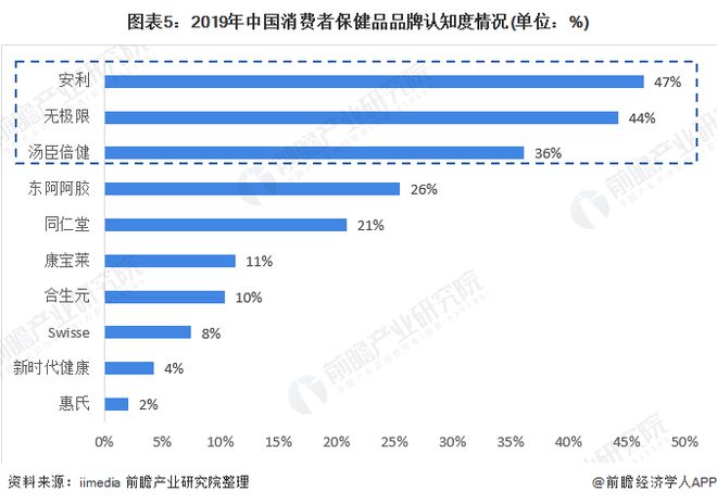 2020年中国保健品行业市场规模及发展趋势分析 年均增速达144%【组图】开云体育 开云官网(图5)