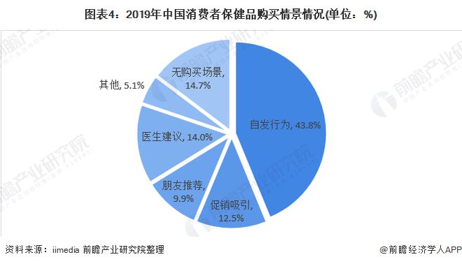 2020年中国保健品行业市场规模及发展趋势分析 年均增速达144%【组图】开云体育 开云官网(图4)
